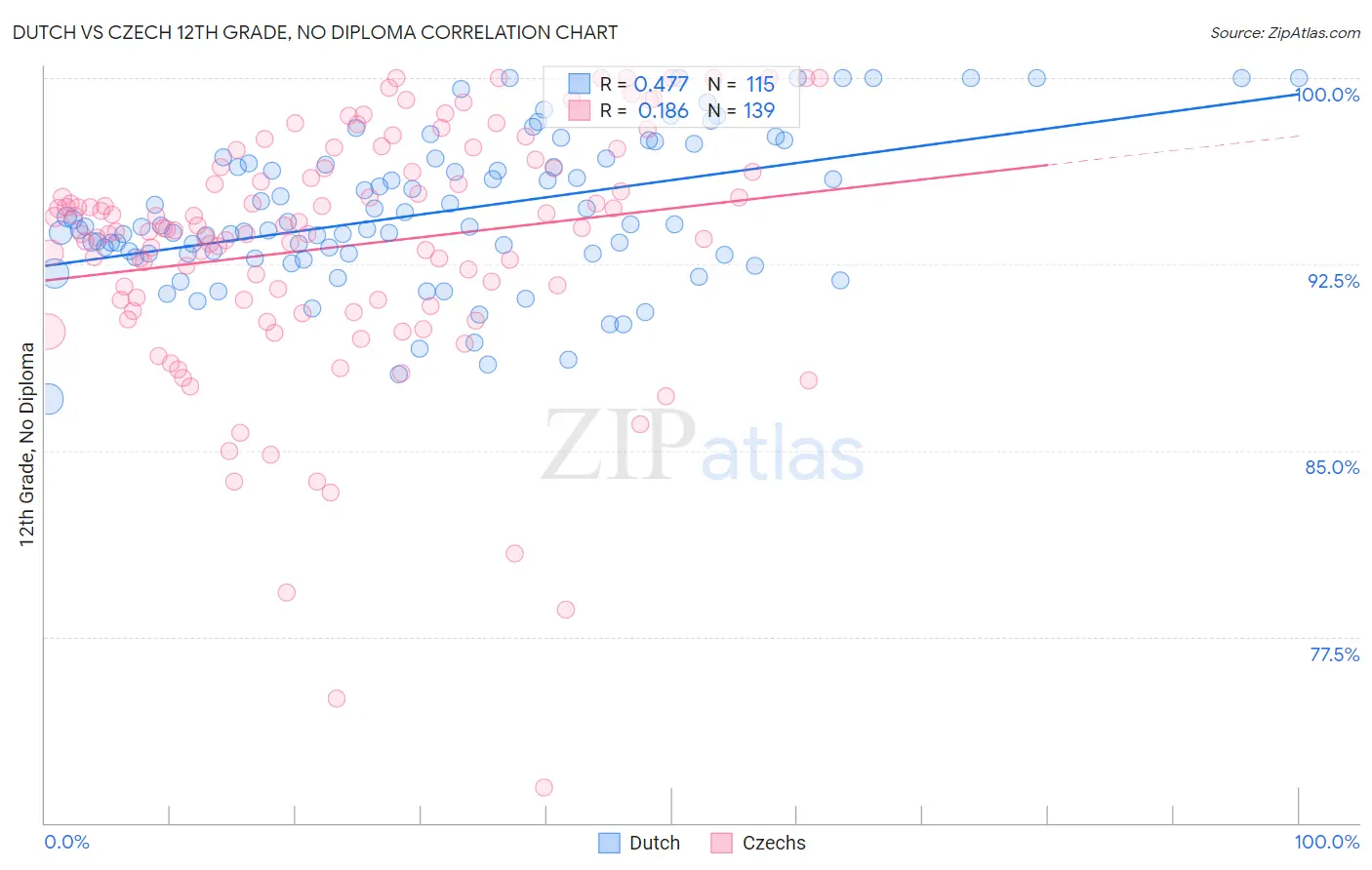 Dutch vs Czech 12th Grade, No Diploma