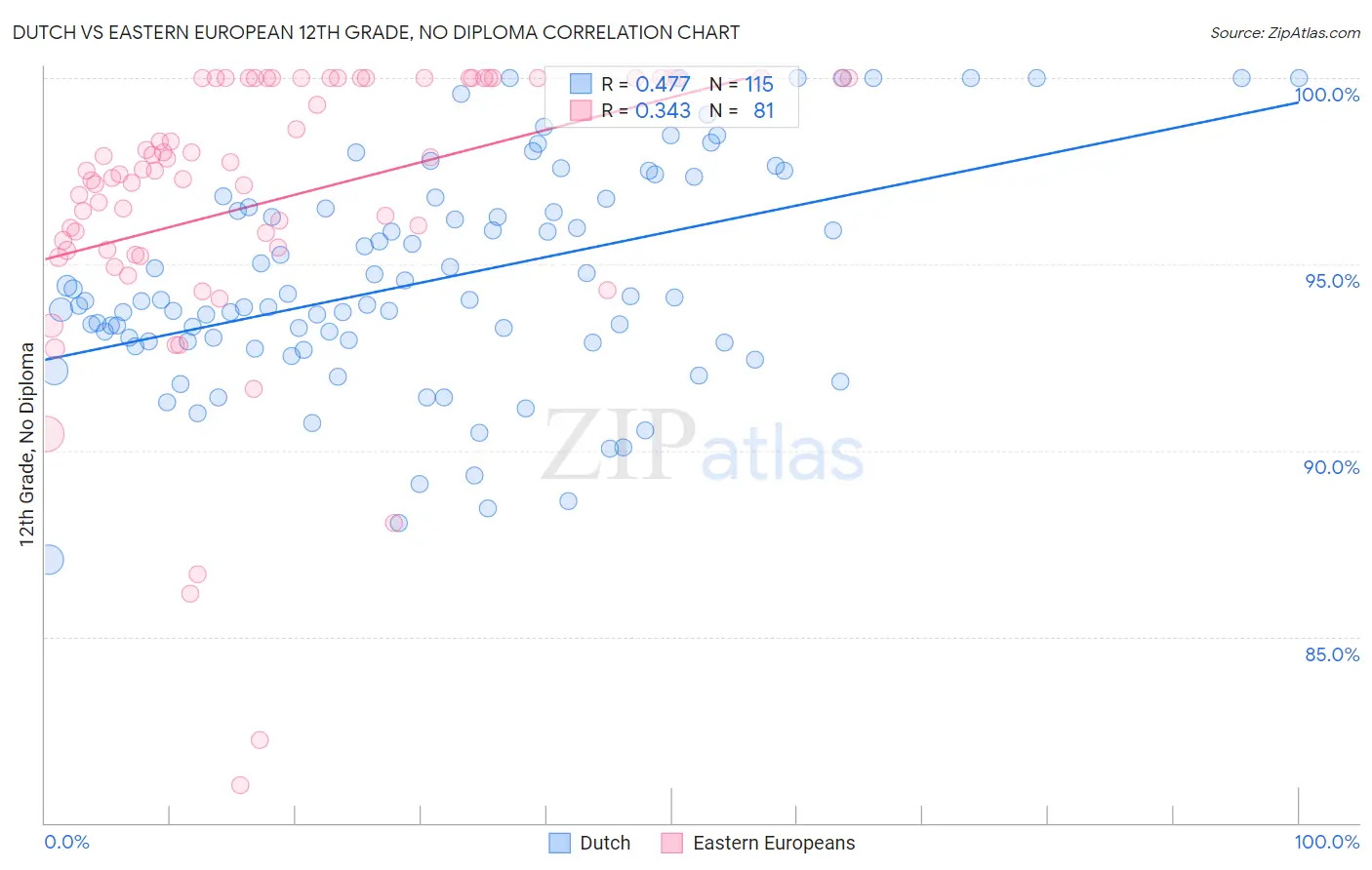 Dutch vs Eastern European 12th Grade, No Diploma