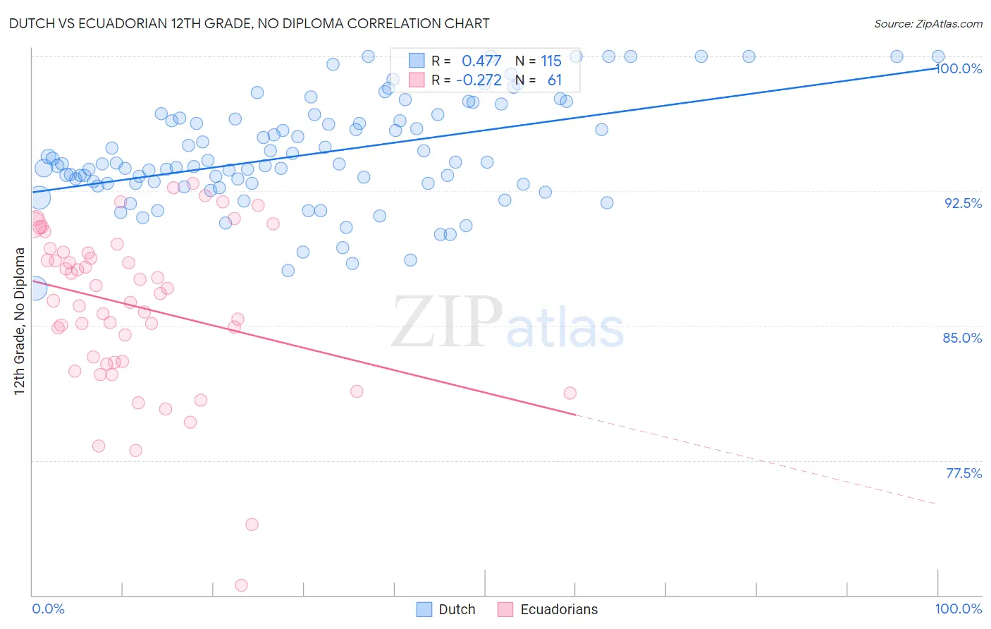 Dutch vs Ecuadorian 12th Grade, No Diploma