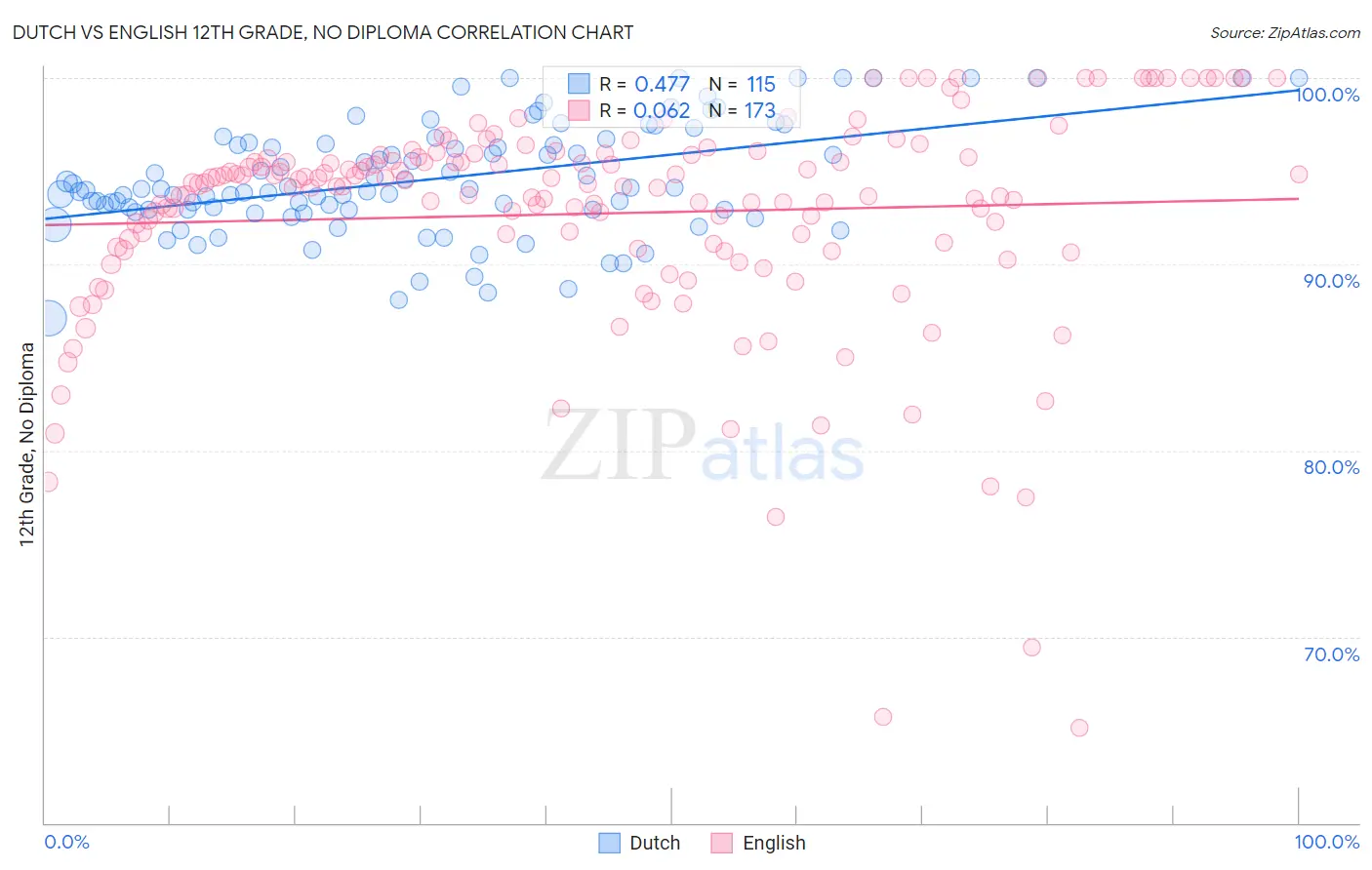 Dutch vs English 12th Grade, No Diploma