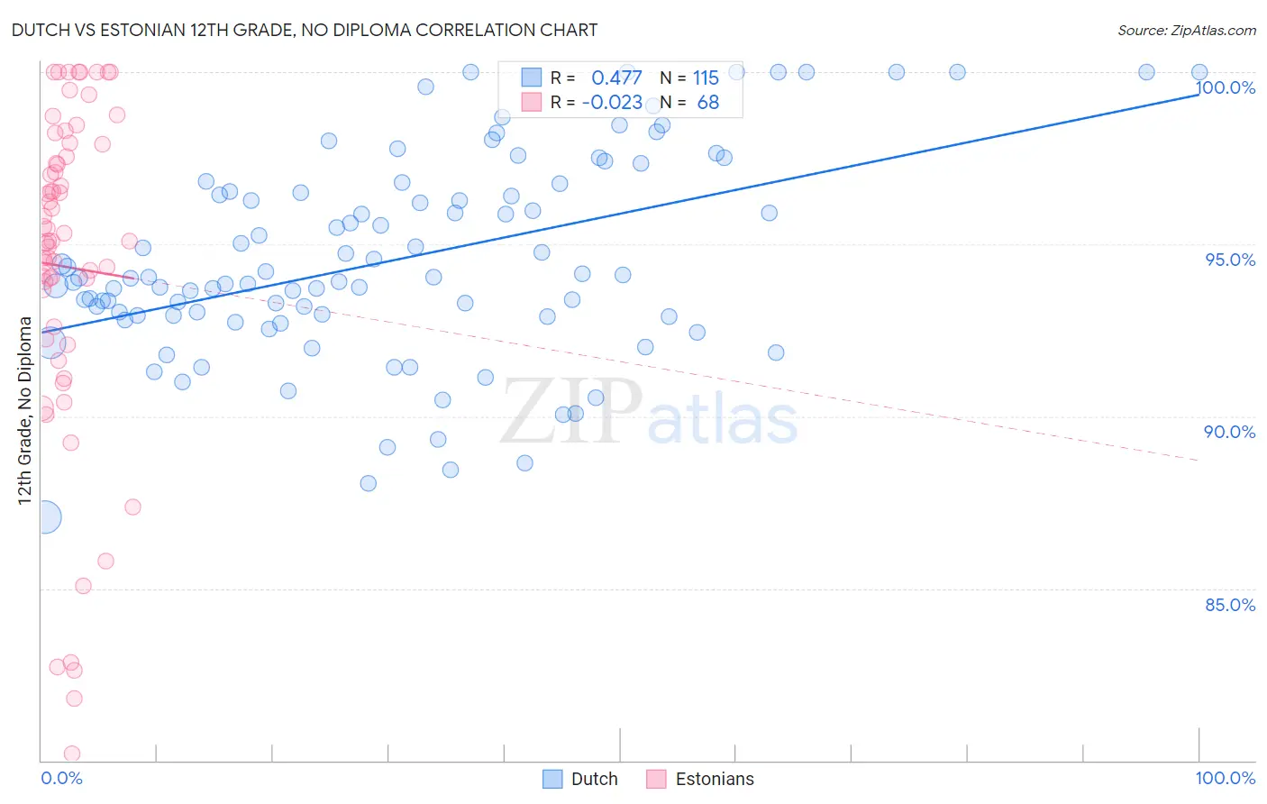 Dutch vs Estonian 12th Grade, No Diploma