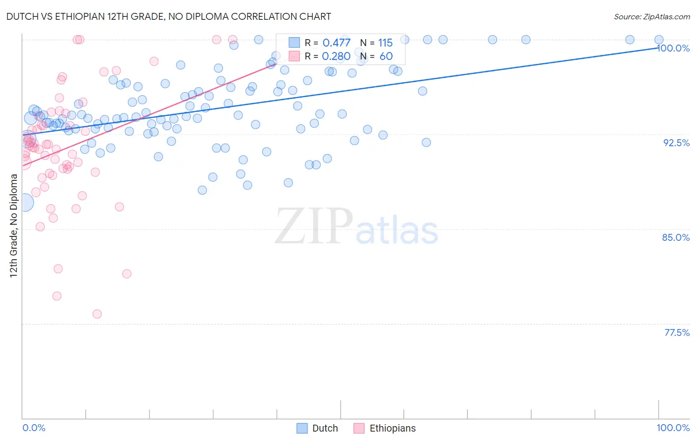 Dutch vs Ethiopian 12th Grade, No Diploma