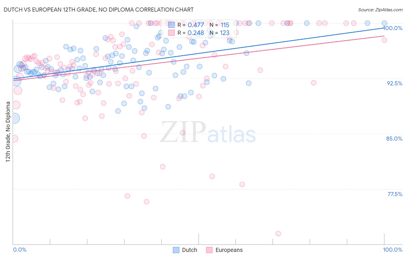 Dutch vs European 12th Grade, No Diploma