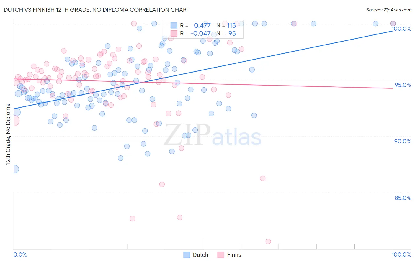 Dutch vs Finnish 12th Grade, No Diploma