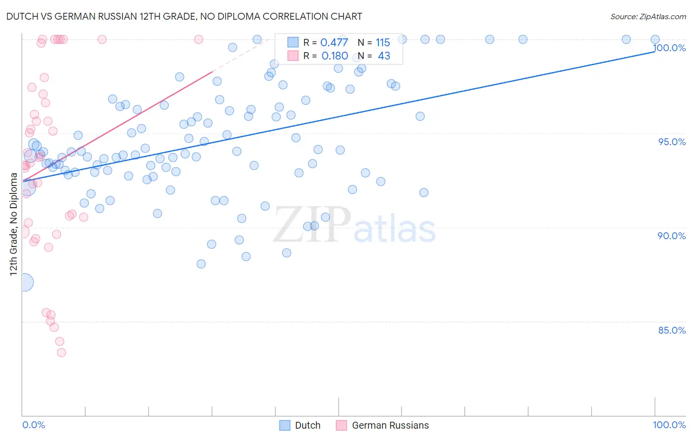 Dutch vs German Russian 12th Grade, No Diploma