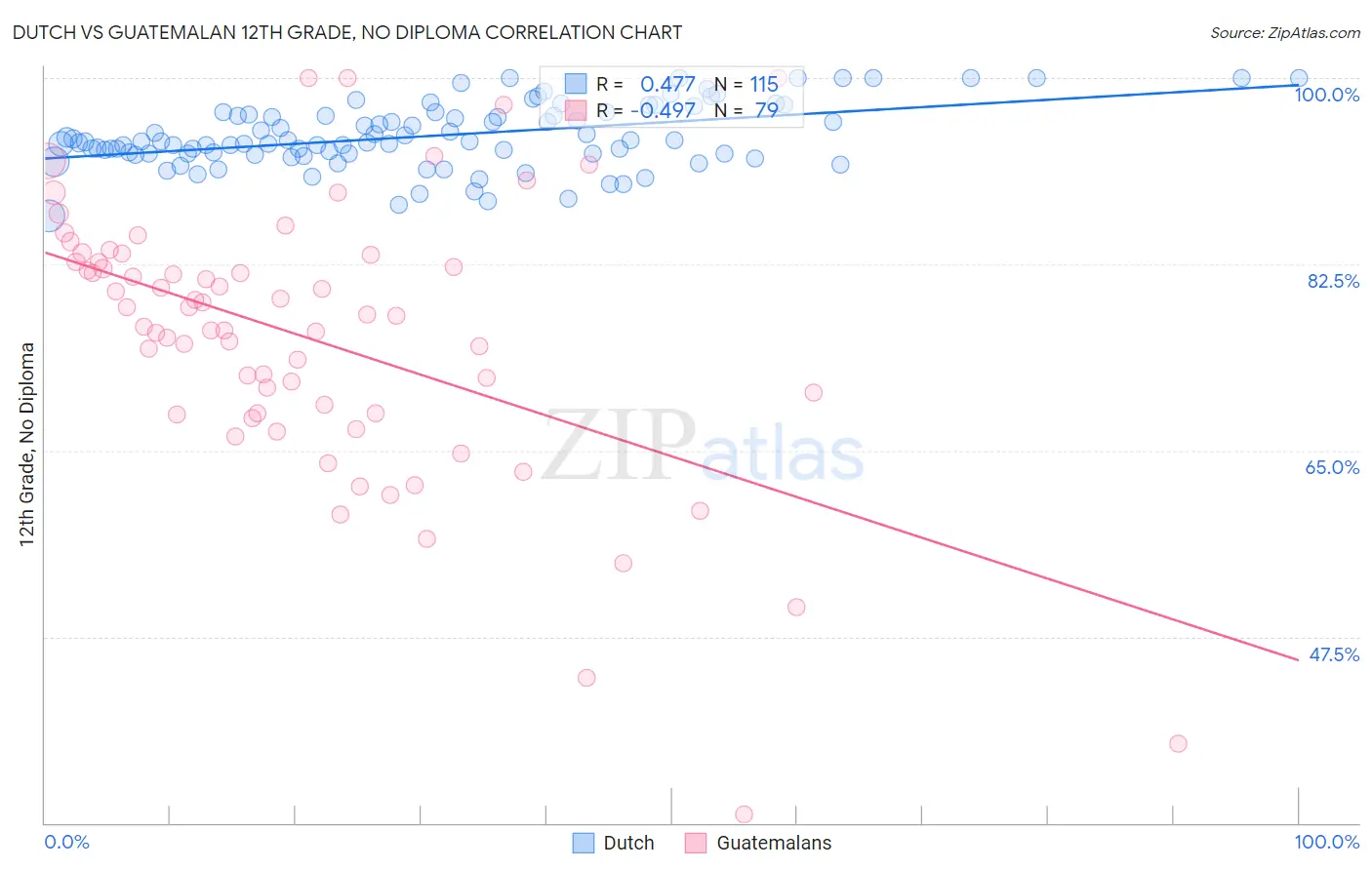 Dutch vs Guatemalan 12th Grade, No Diploma