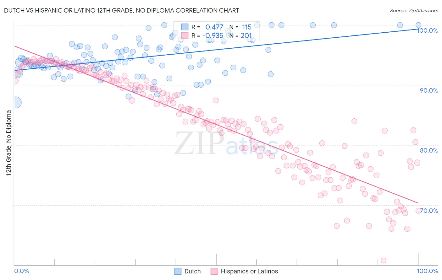 Dutch vs Hispanic or Latino 12th Grade, No Diploma