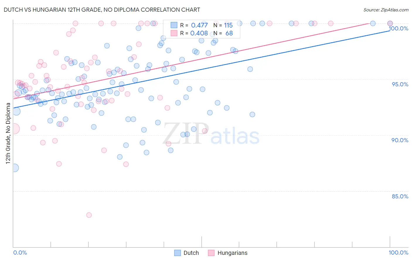 Dutch vs Hungarian 12th Grade, No Diploma