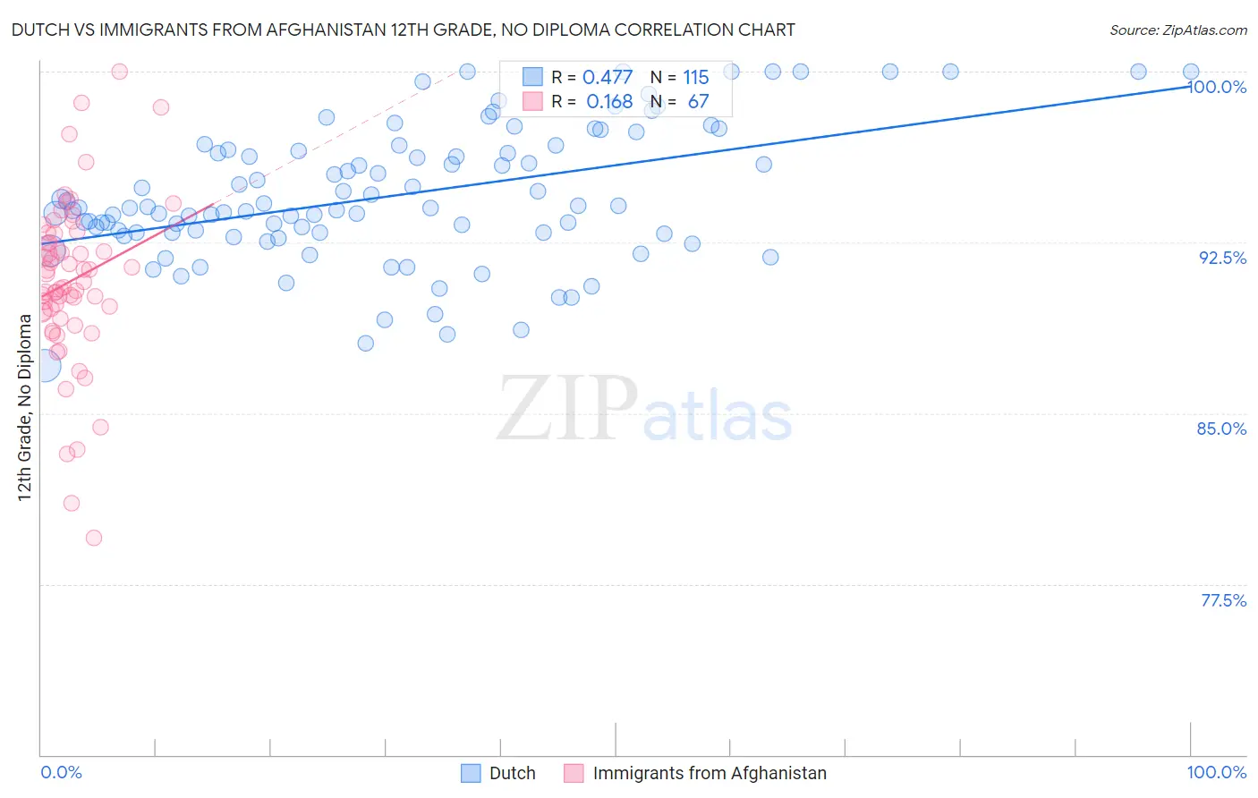 Dutch vs Immigrants from Afghanistan 12th Grade, No Diploma