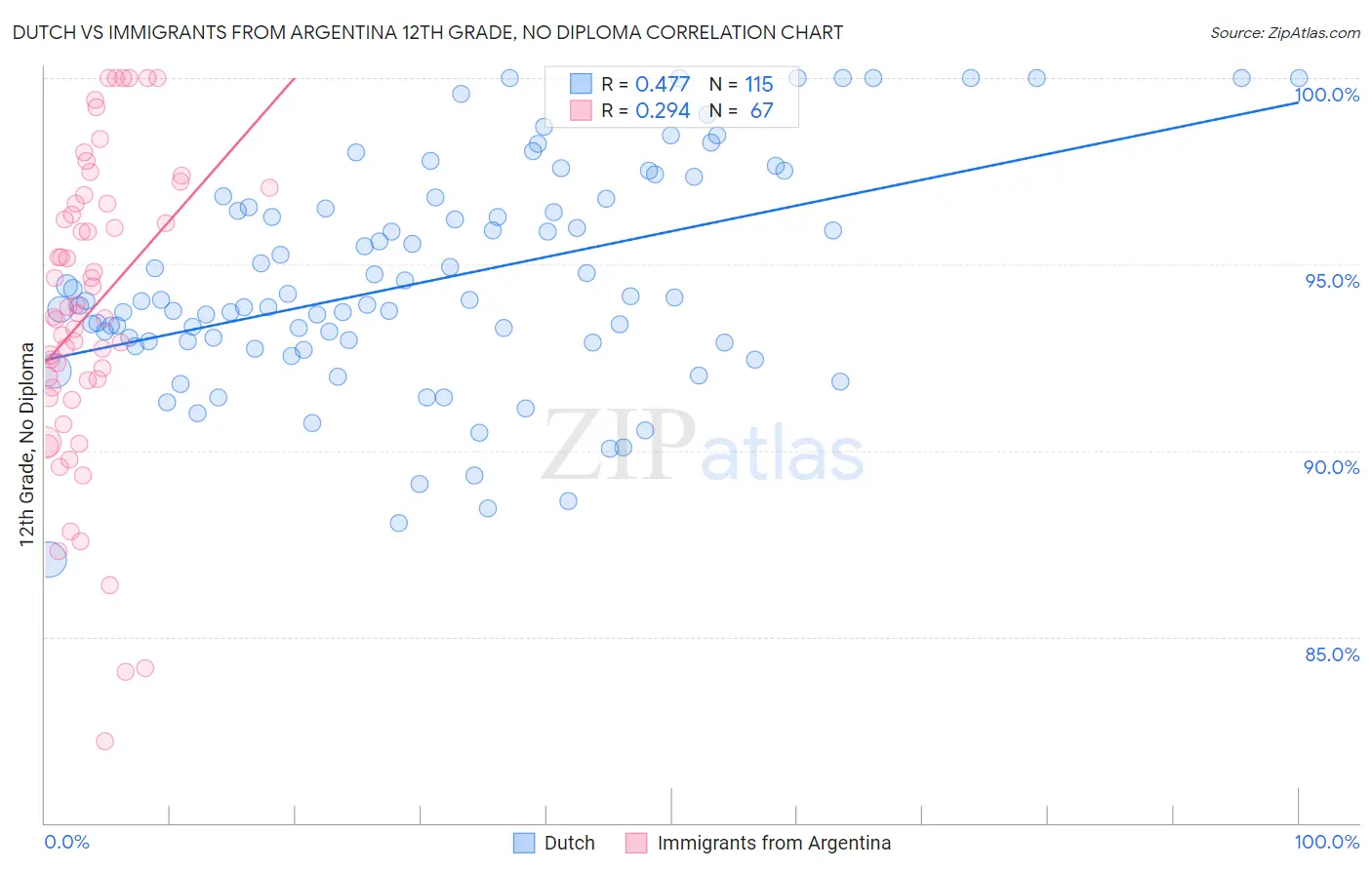 Dutch vs Immigrants from Argentina 12th Grade, No Diploma