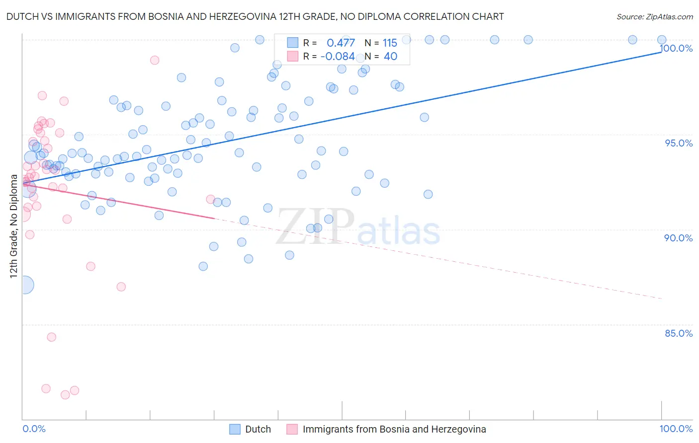 Dutch vs Immigrants from Bosnia and Herzegovina 12th Grade, No Diploma