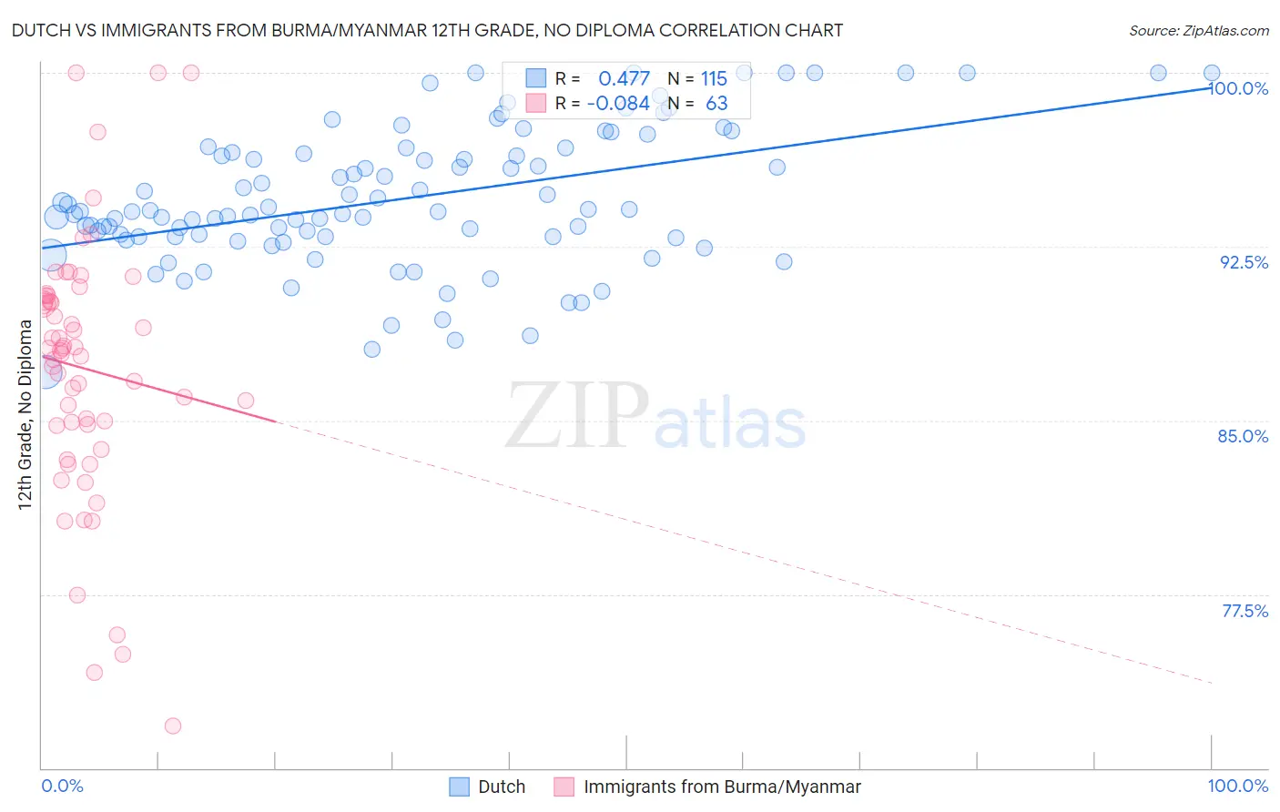 Dutch vs Immigrants from Burma/Myanmar 12th Grade, No Diploma