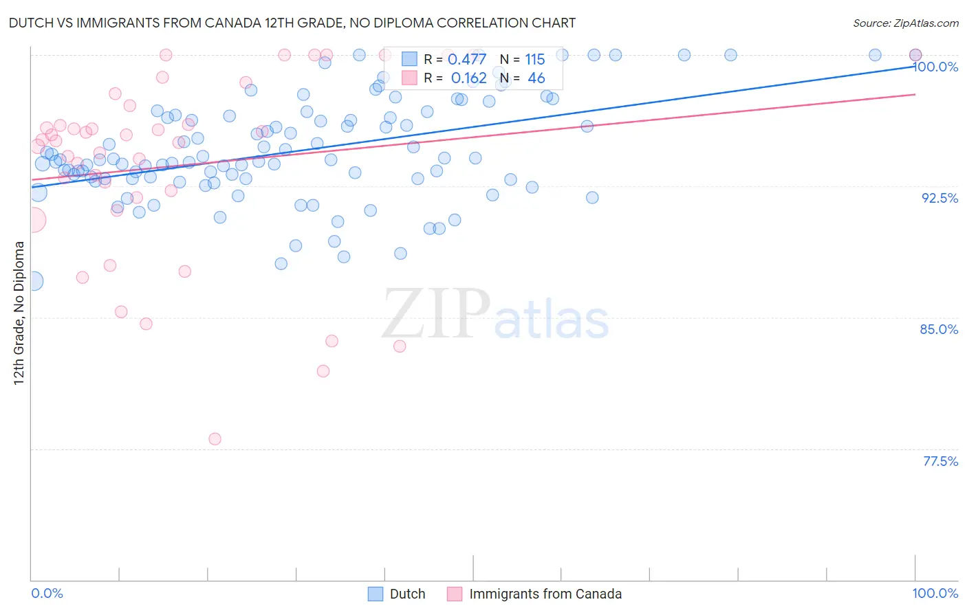 Dutch vs Immigrants from Canada 12th Grade, No Diploma