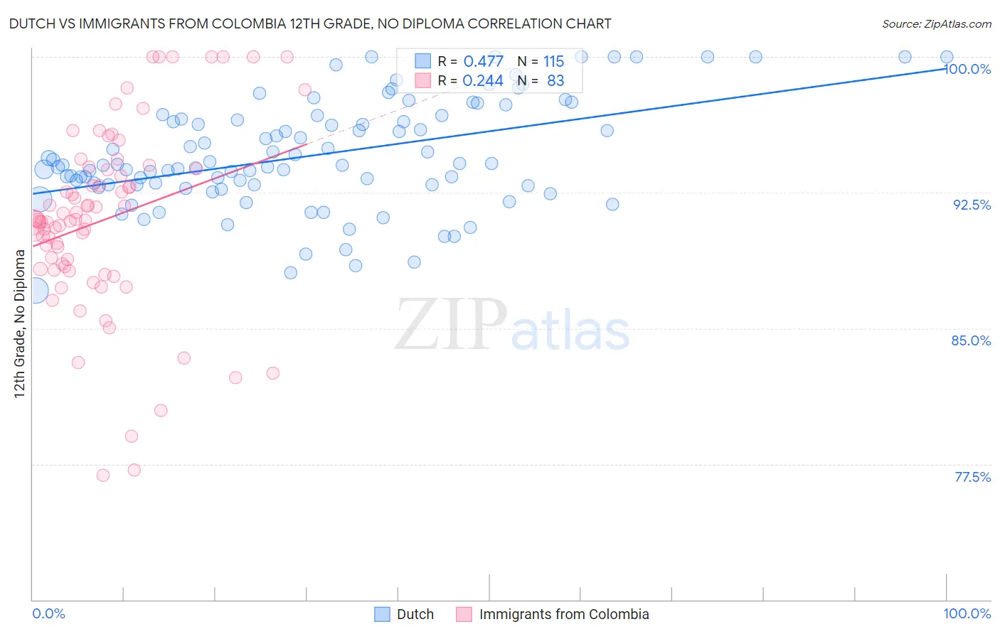 Dutch vs Immigrants from Colombia 12th Grade, No Diploma