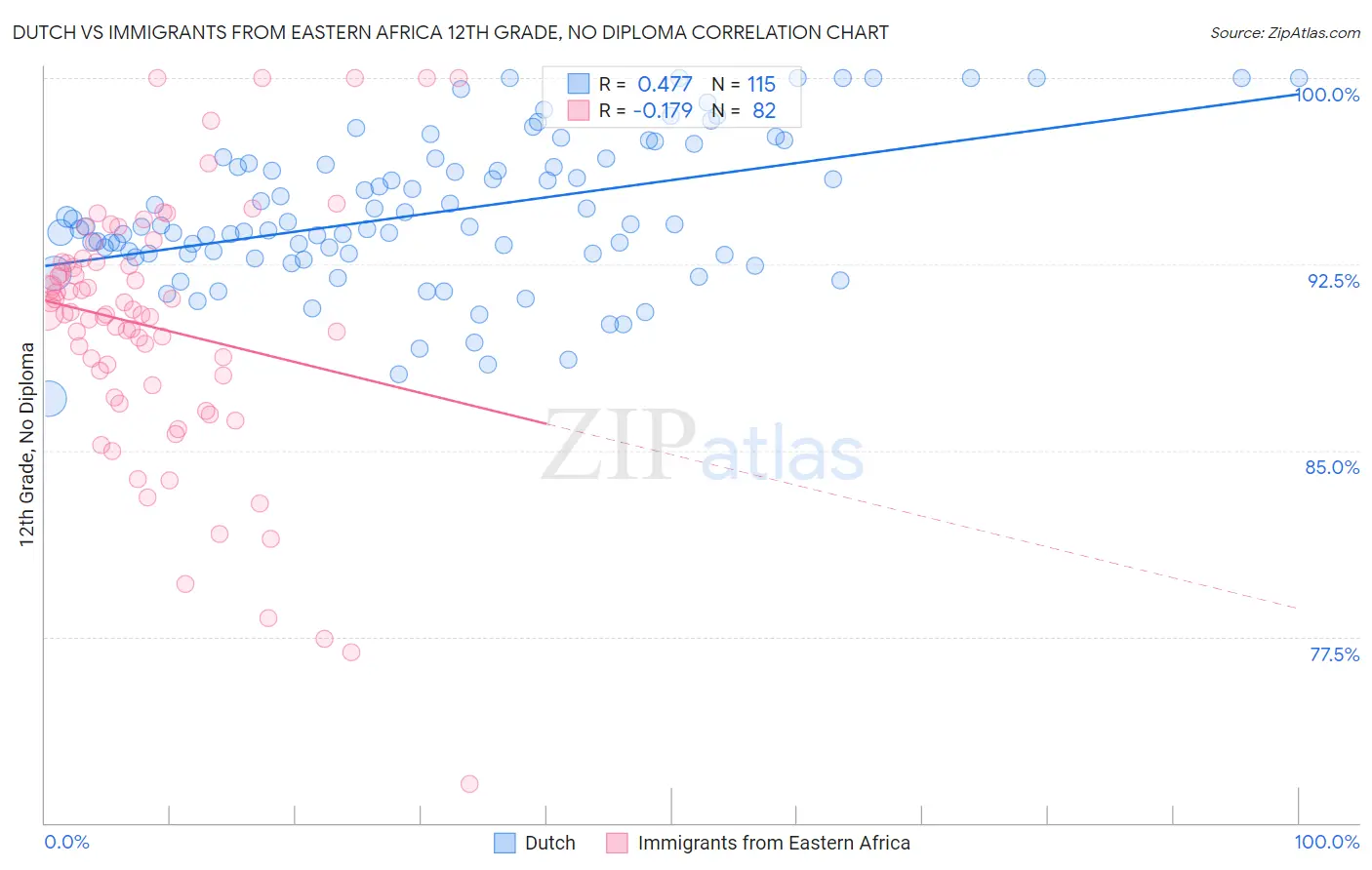 Dutch vs Immigrants from Eastern Africa 12th Grade, No Diploma