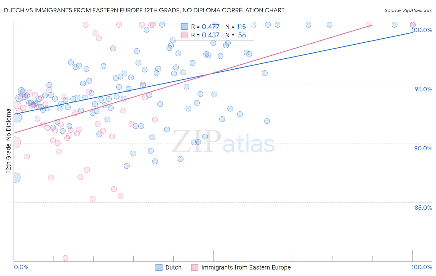 Dutch vs Immigrants from Eastern Europe 12th Grade, No Diploma