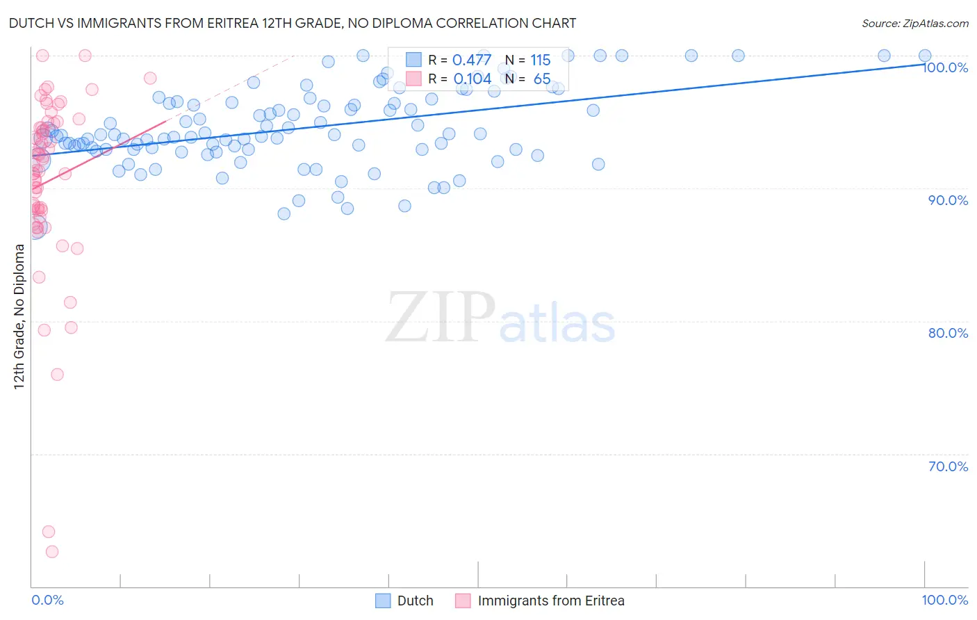 Dutch vs Immigrants from Eritrea 12th Grade, No Diploma