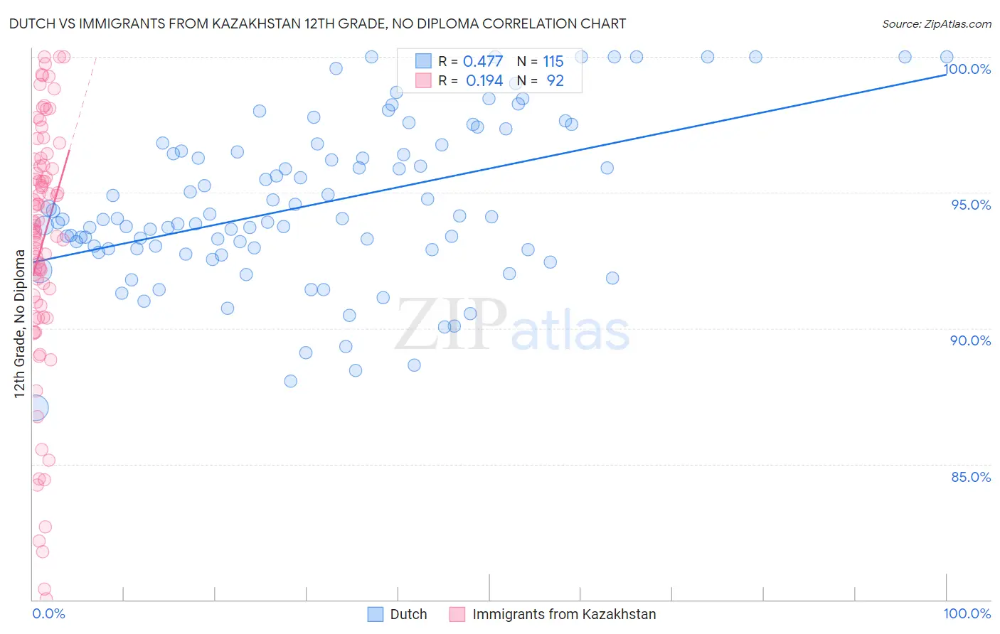 Dutch vs Immigrants from Kazakhstan 12th Grade, No Diploma