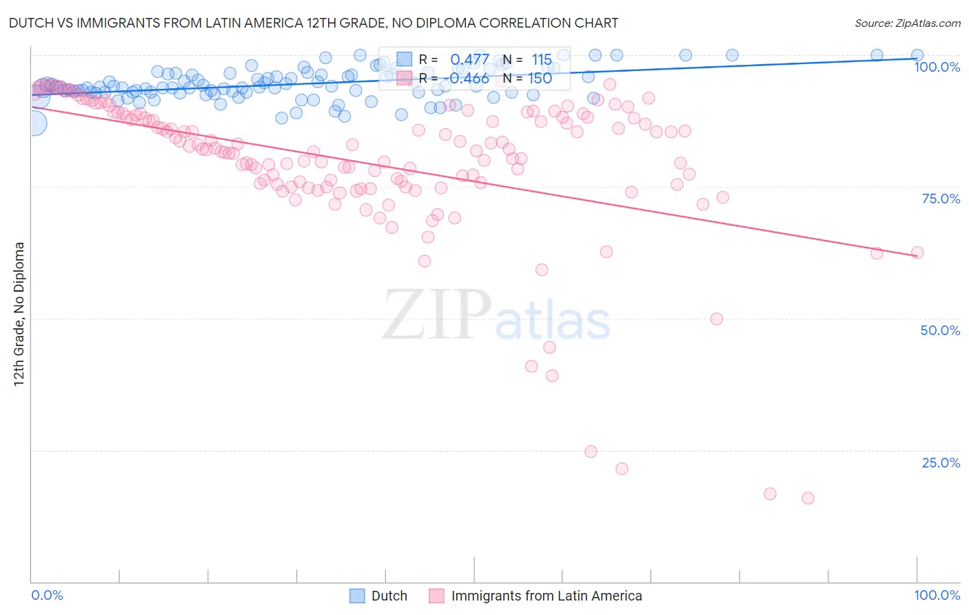 Dutch vs Immigrants from Latin America 12th Grade, No Diploma