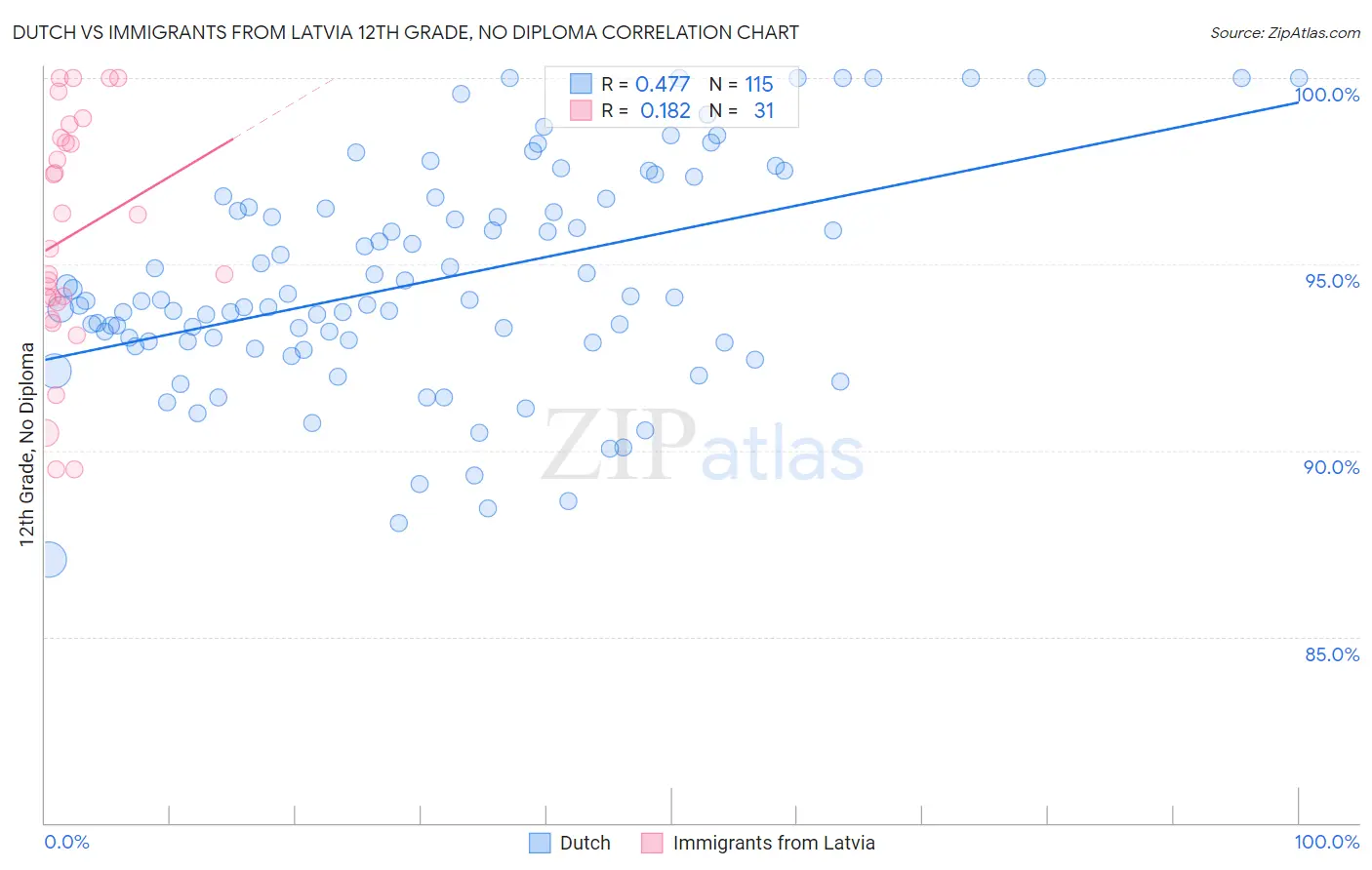 Dutch vs Immigrants from Latvia 12th Grade, No Diploma