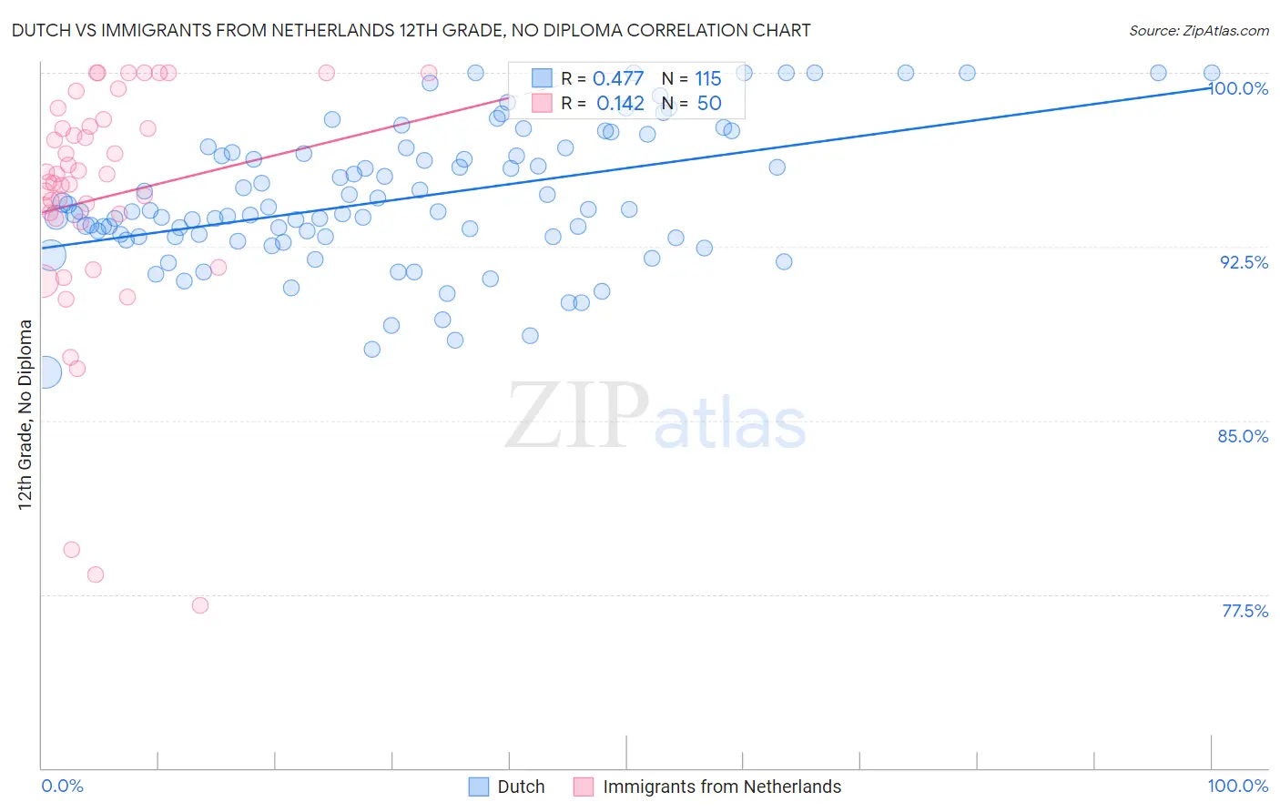 Dutch vs Immigrants from Netherlands 12th Grade, No Diploma