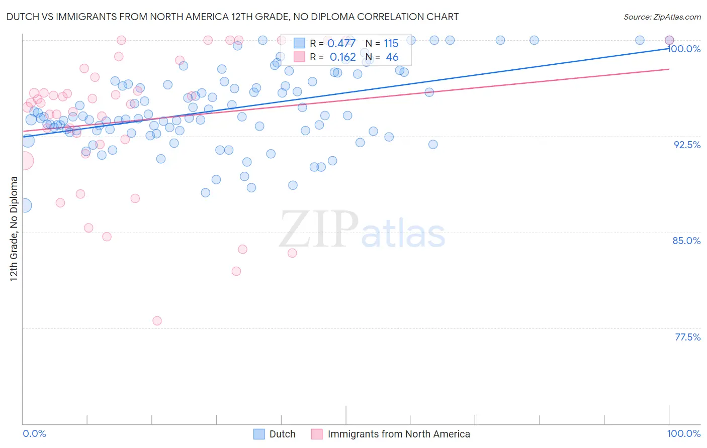 Dutch vs Immigrants from North America 12th Grade, No Diploma