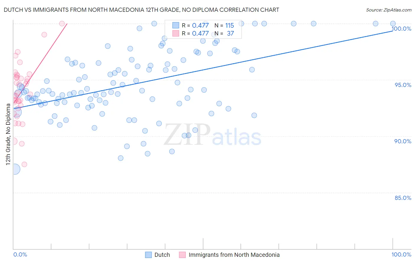 Dutch vs Immigrants from North Macedonia 12th Grade, No Diploma