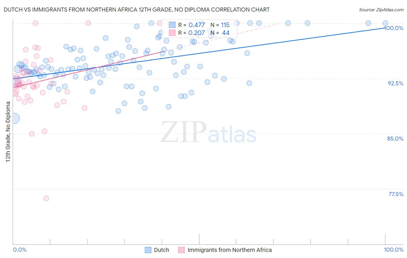 Dutch vs Immigrants from Northern Africa 12th Grade, No Diploma