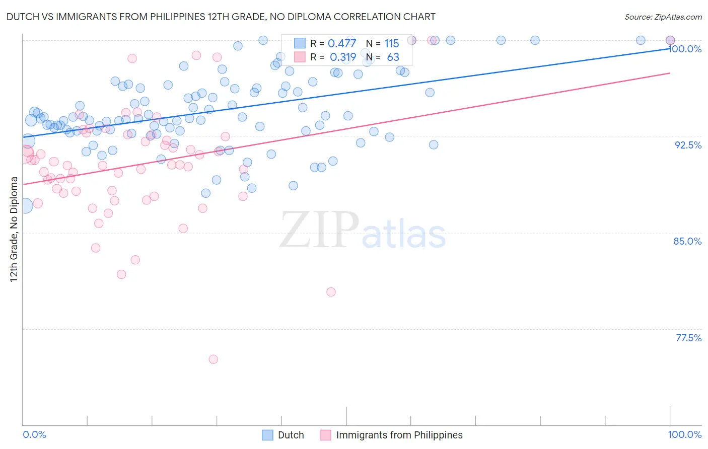 Dutch vs Immigrants from Philippines 12th Grade, No Diploma