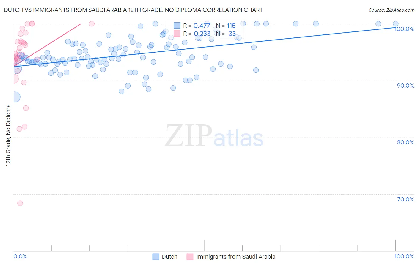 Dutch vs Immigrants from Saudi Arabia 12th Grade, No Diploma