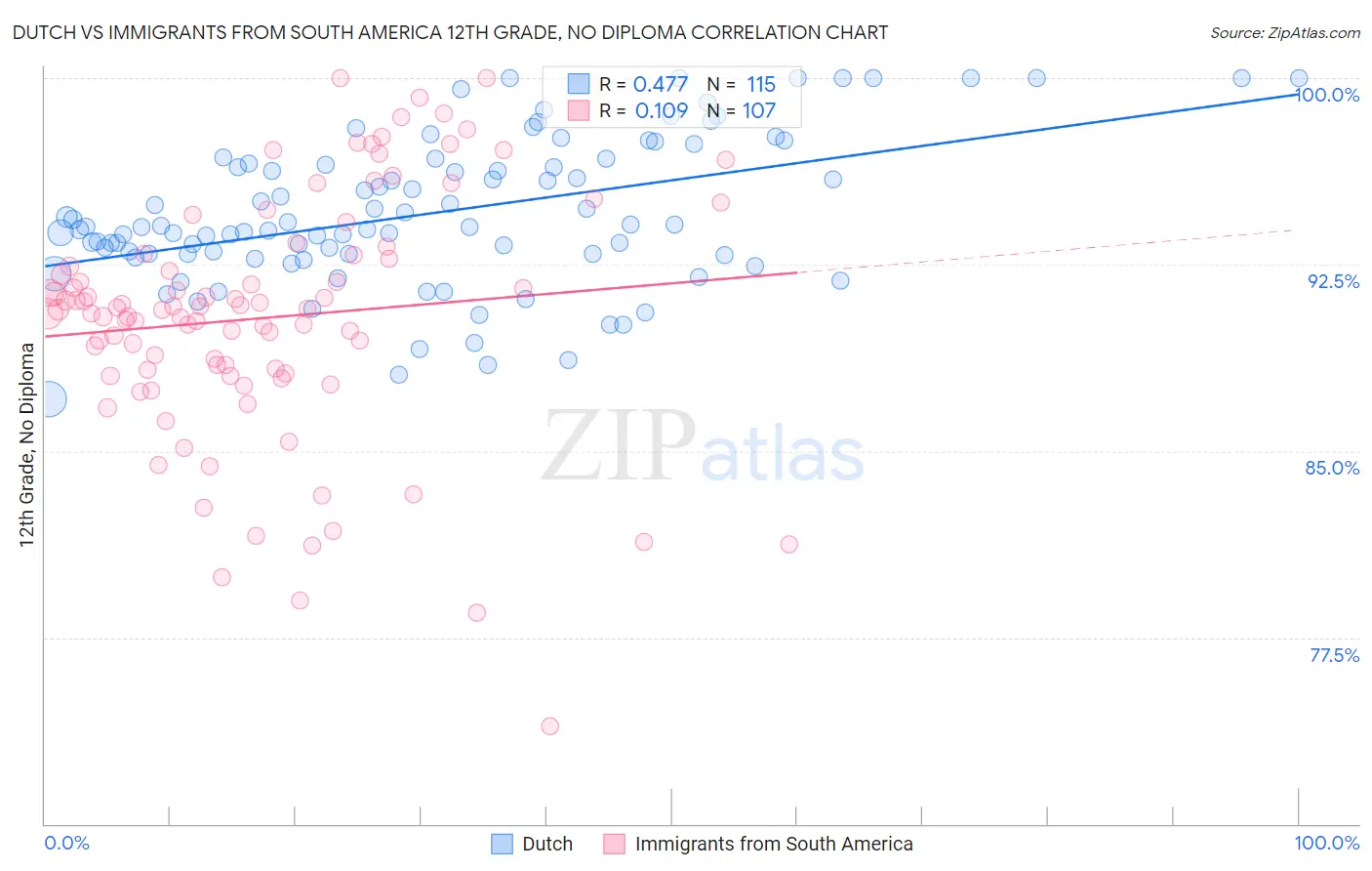 Dutch vs Immigrants from South America 12th Grade, No Diploma
