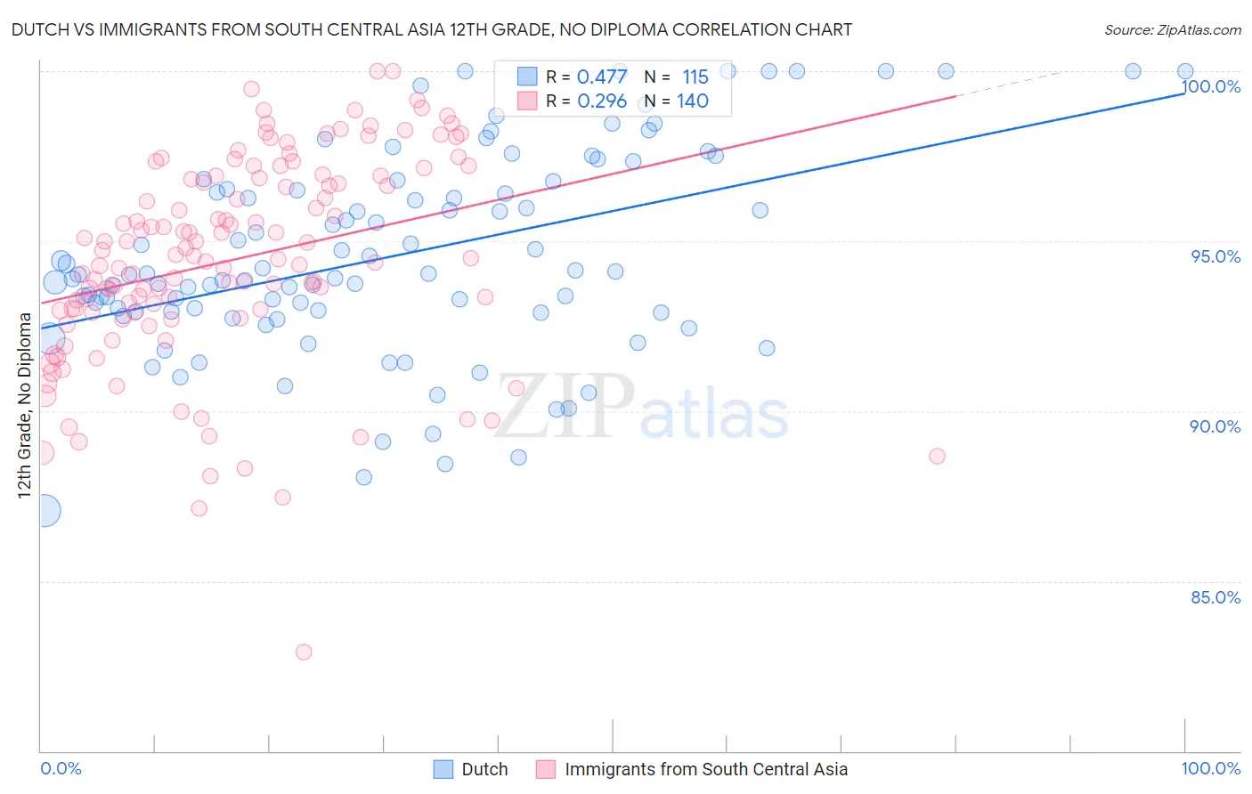 Dutch vs Immigrants from South Central Asia 12th Grade, No Diploma