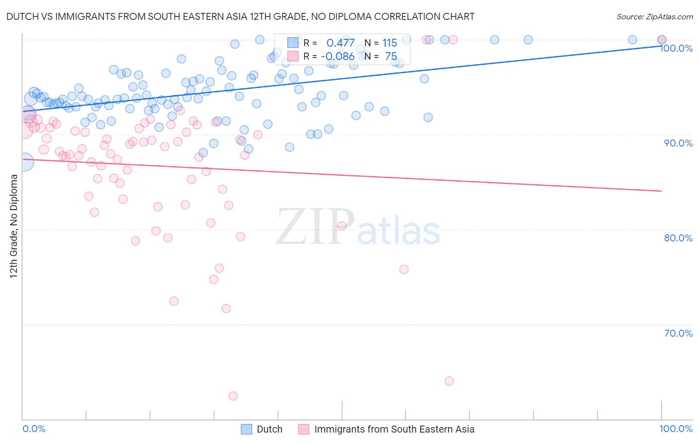 Dutch vs Immigrants from South Eastern Asia 12th Grade, No Diploma