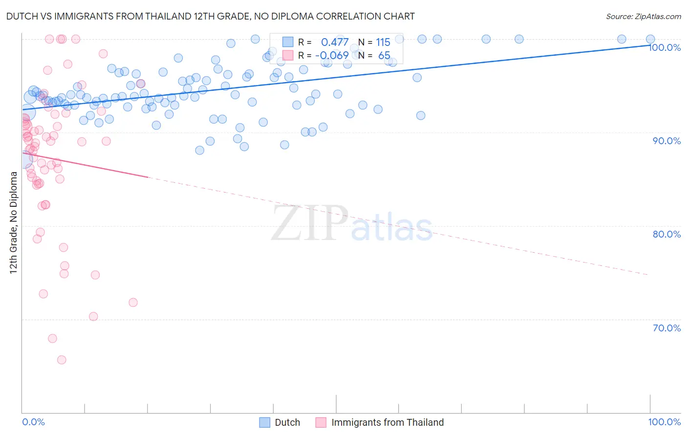 Dutch vs Immigrants from Thailand 12th Grade, No Diploma