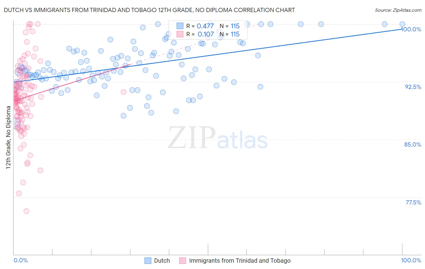 Dutch vs Immigrants from Trinidad and Tobago 12th Grade, No Diploma