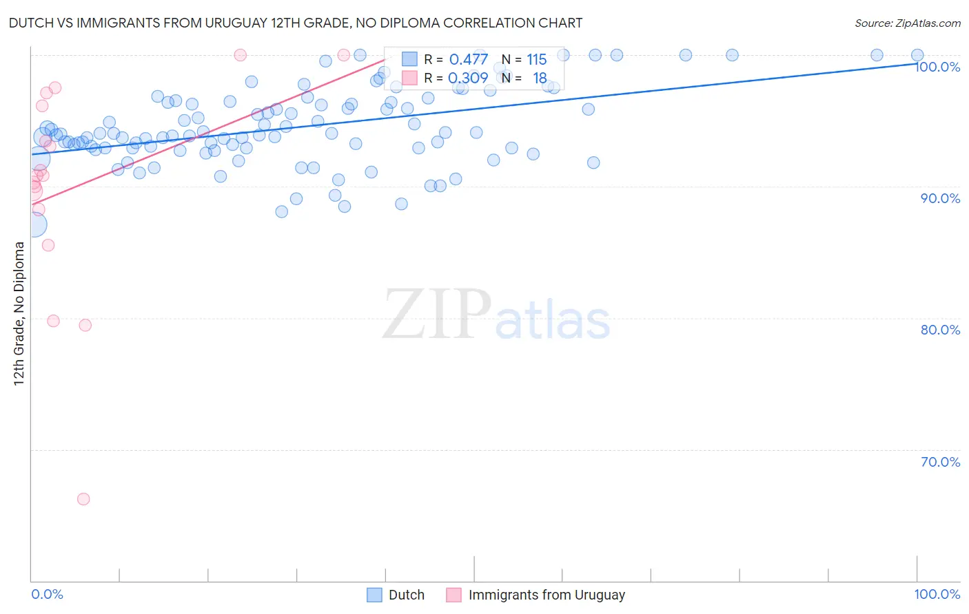 Dutch vs Immigrants from Uruguay 12th Grade, No Diploma