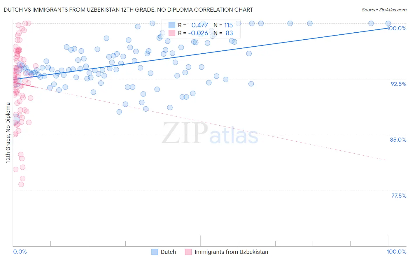 Dutch vs Immigrants from Uzbekistan 12th Grade, No Diploma