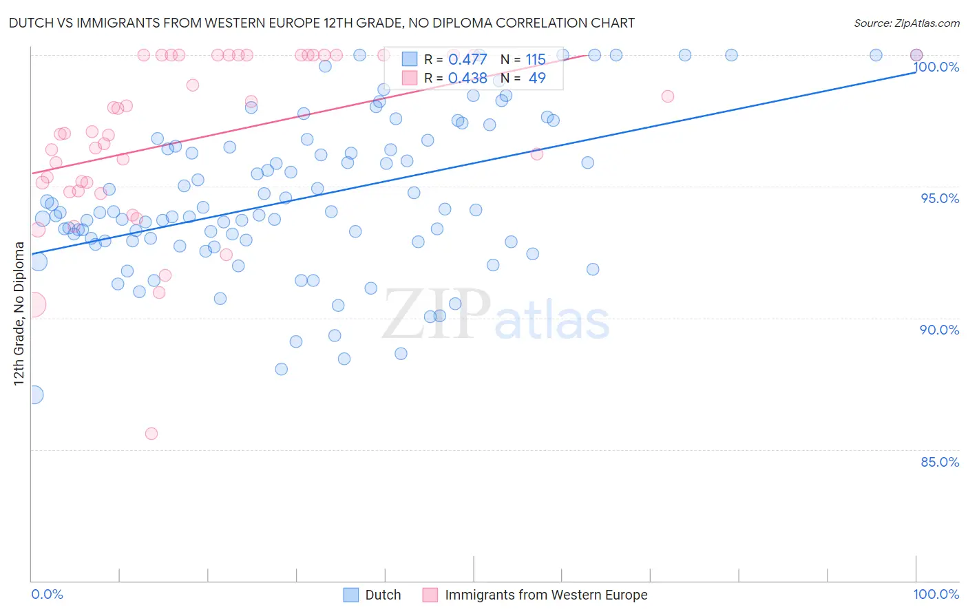 Dutch vs Immigrants from Western Europe 12th Grade, No Diploma