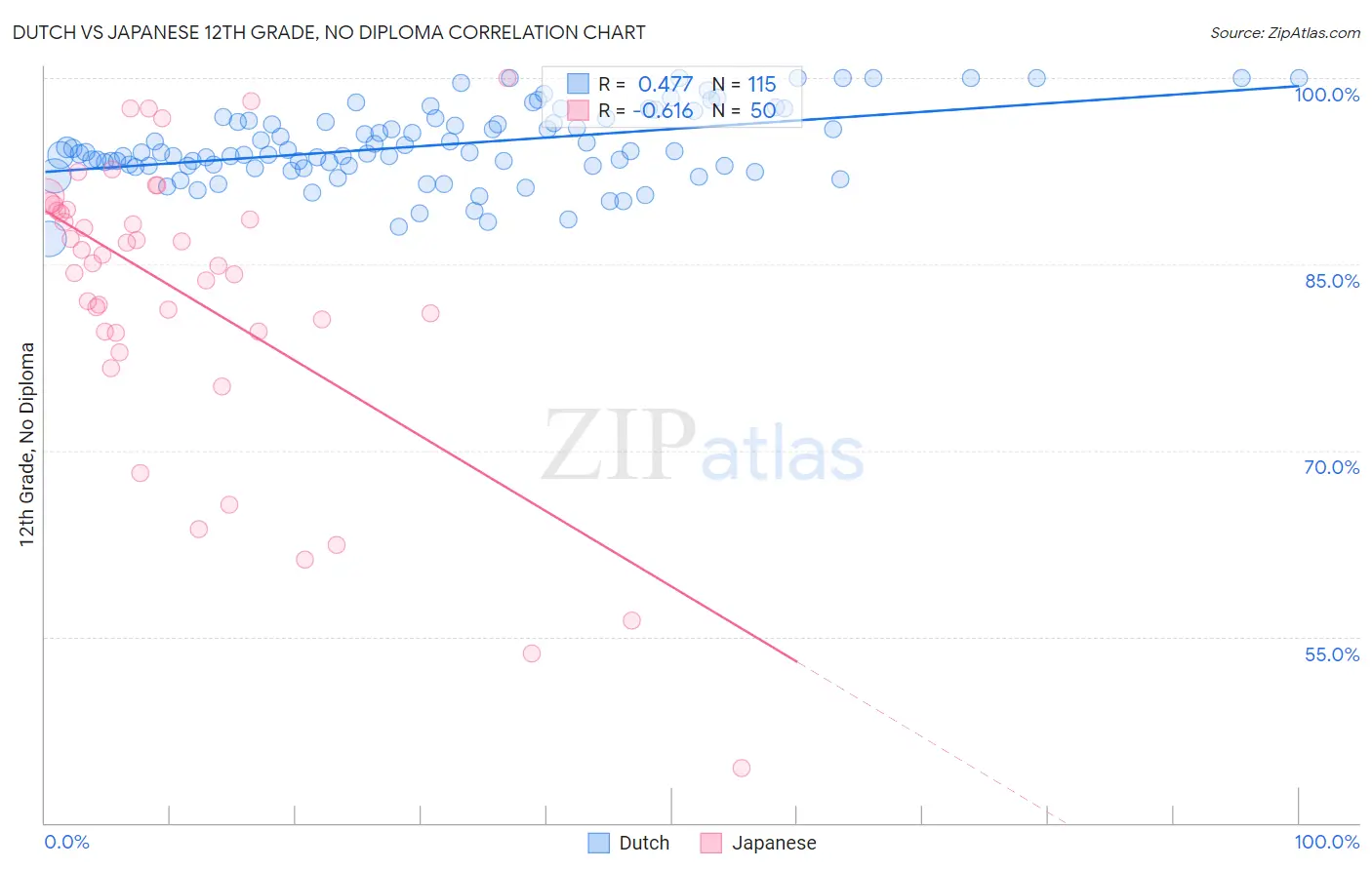 Dutch vs Japanese 12th Grade, No Diploma