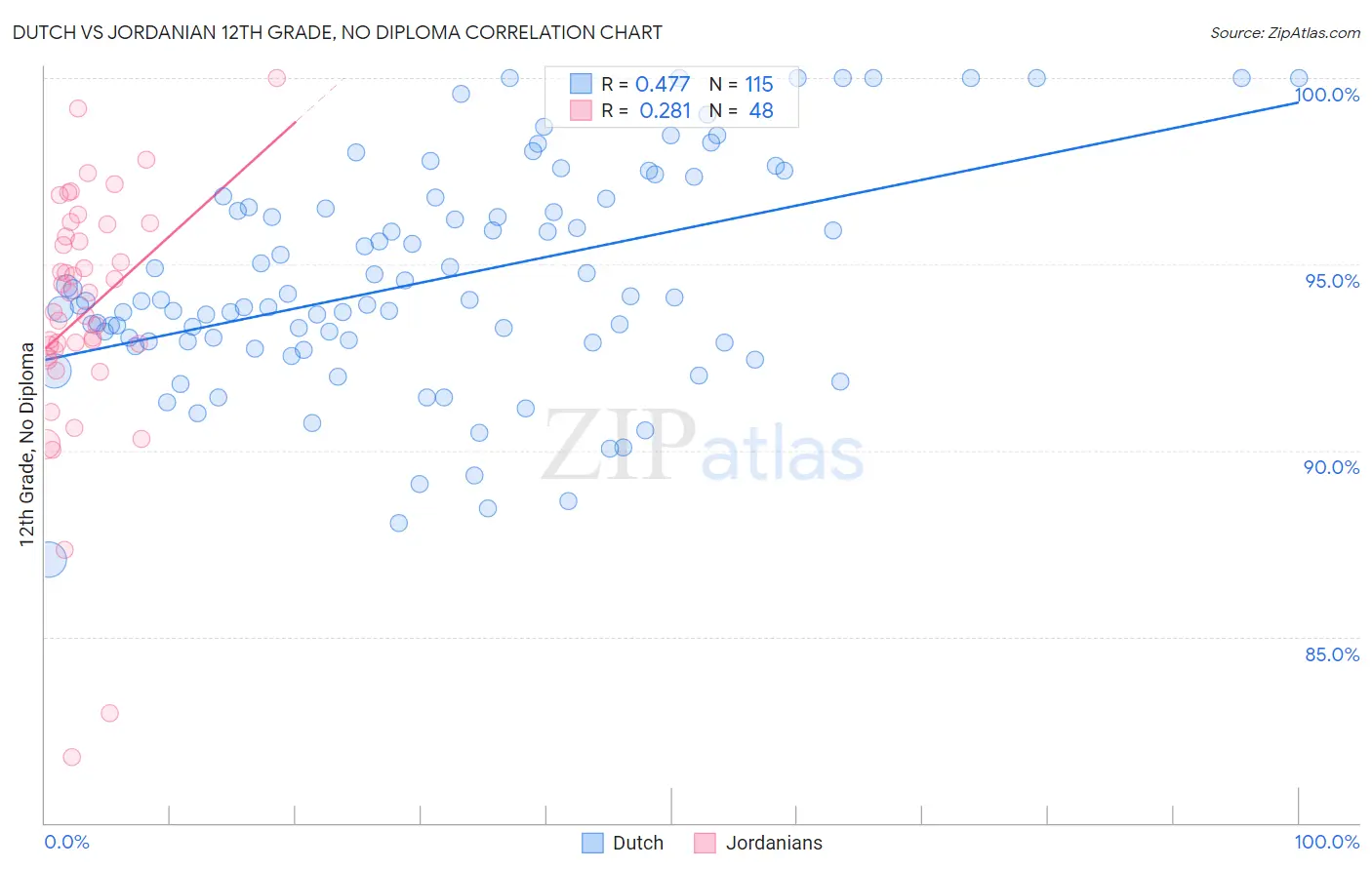 Dutch vs Jordanian 12th Grade, No Diploma