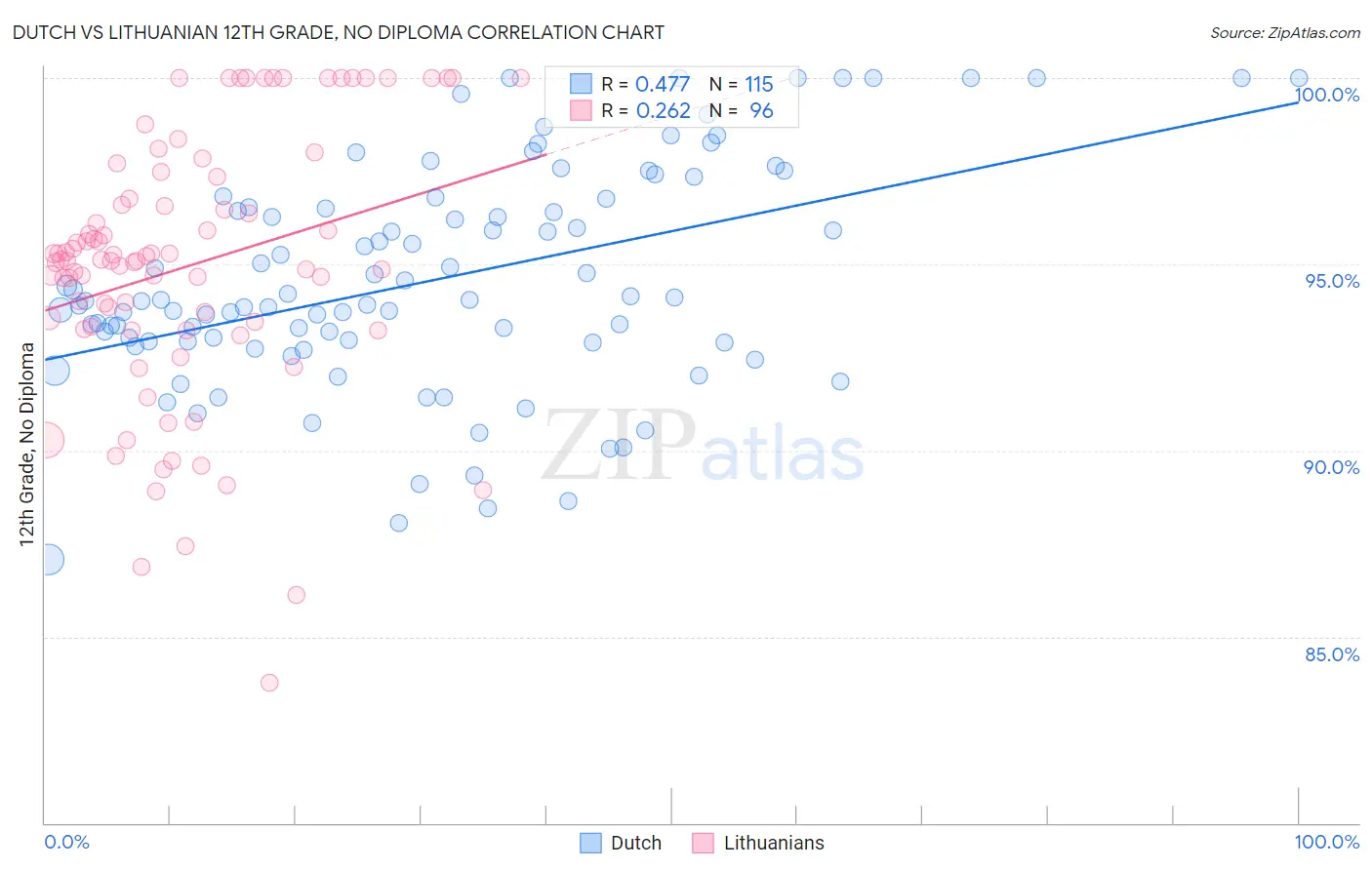 Dutch vs Lithuanian 12th Grade, No Diploma