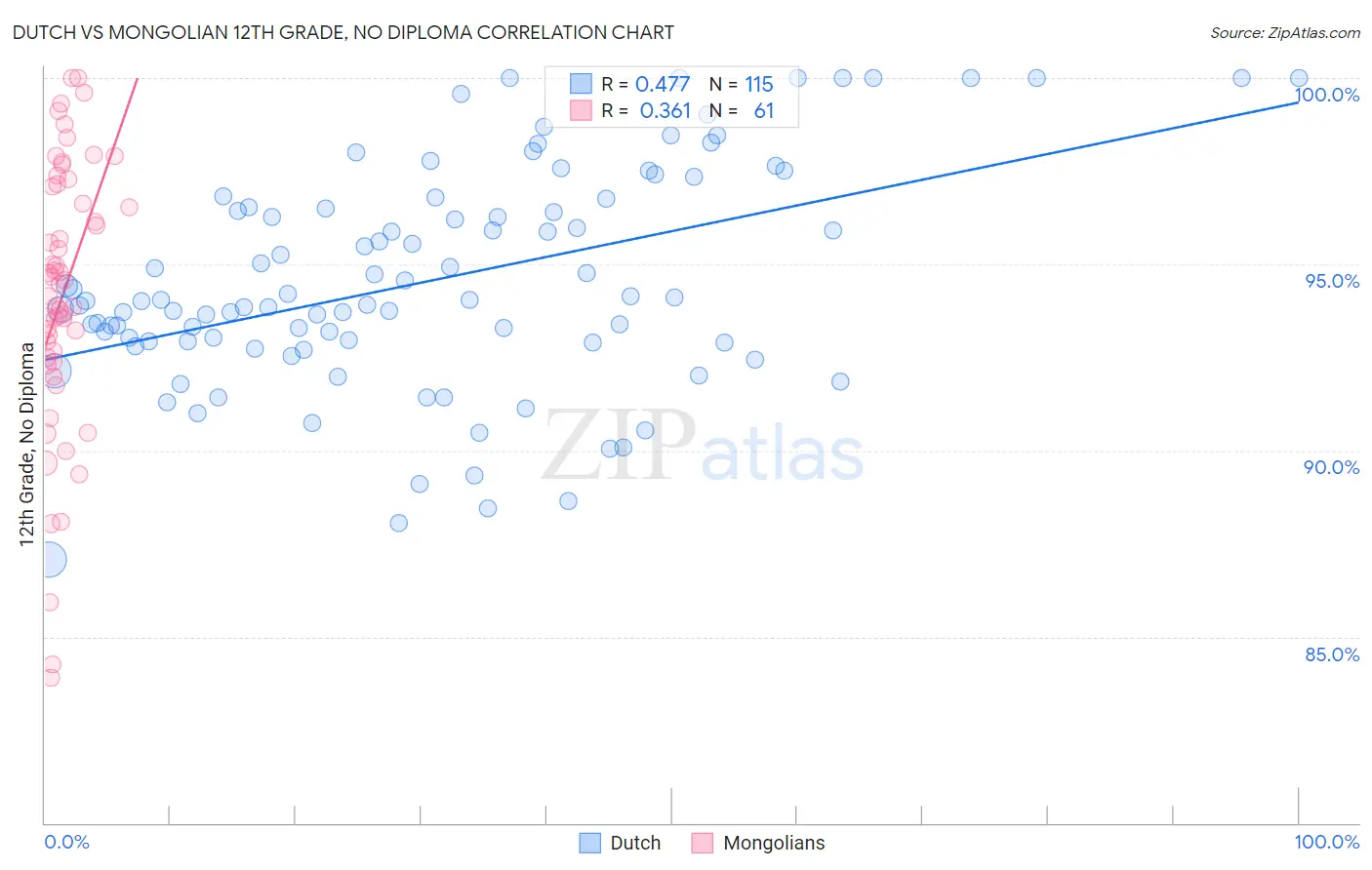 Dutch vs Mongolian 12th Grade, No Diploma