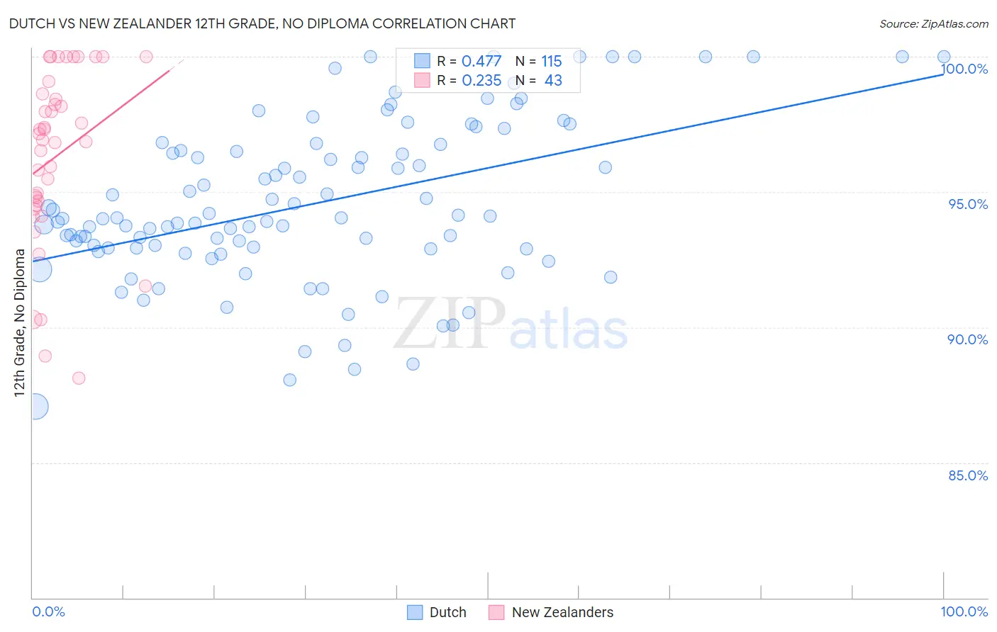 Dutch vs New Zealander 12th Grade, No Diploma