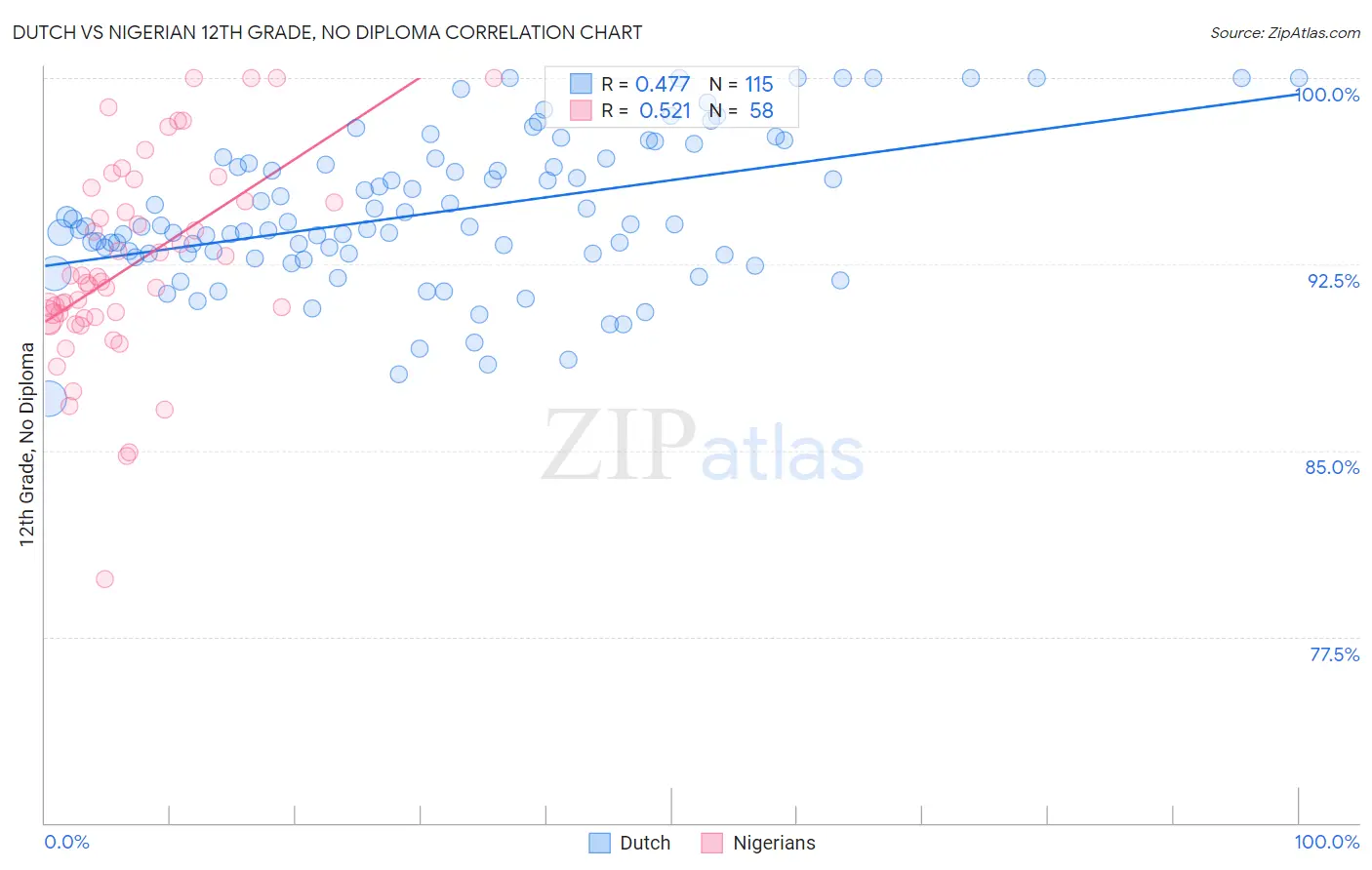 Dutch vs Nigerian 12th Grade, No Diploma