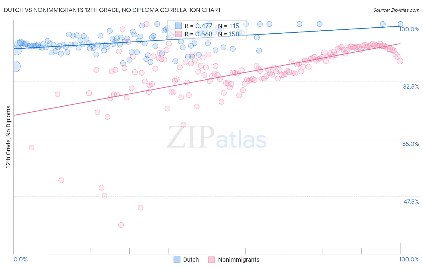 Dutch vs Nonimmigrants 12th Grade, No Diploma