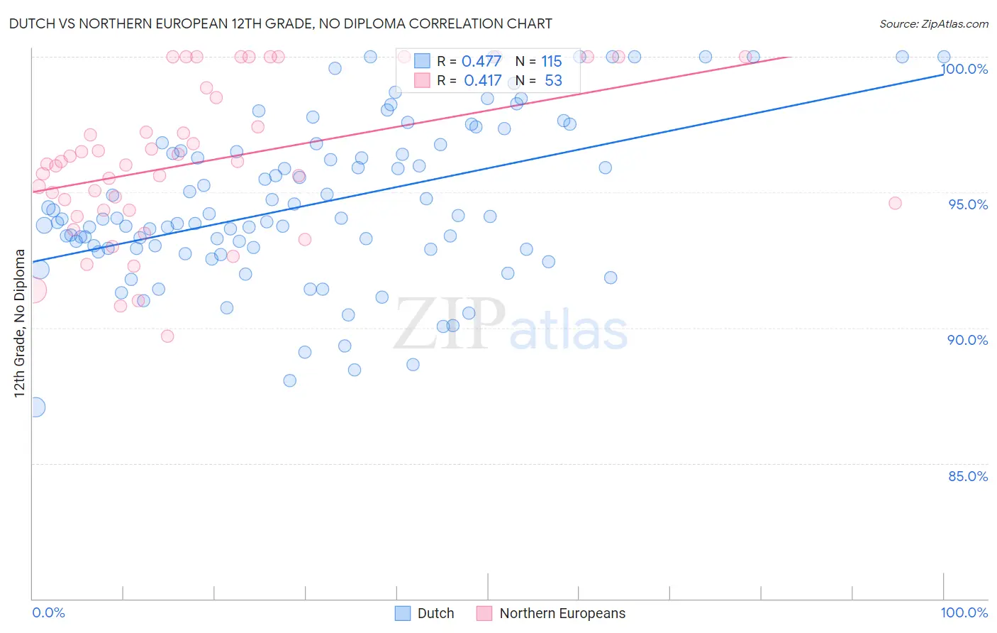 Dutch vs Northern European 12th Grade, No Diploma