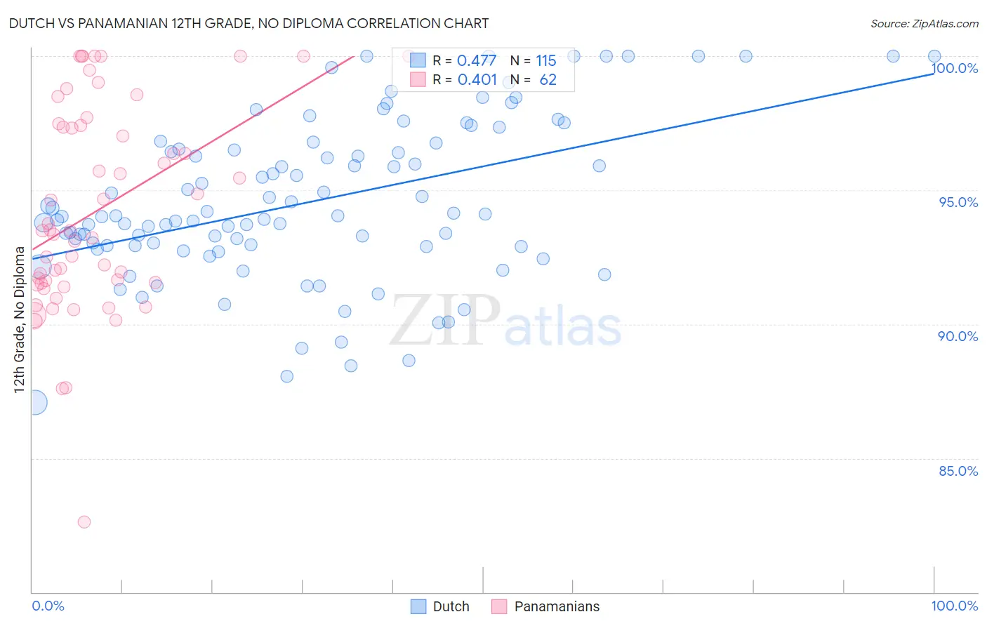 Dutch vs Panamanian 12th Grade, No Diploma