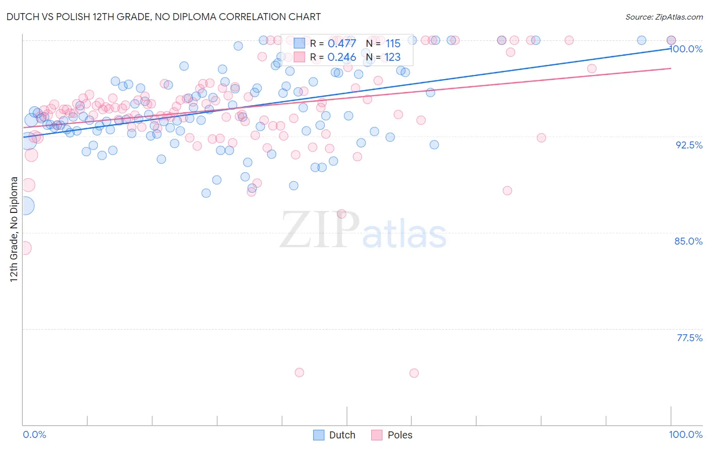 Dutch vs Polish 12th Grade, No Diploma