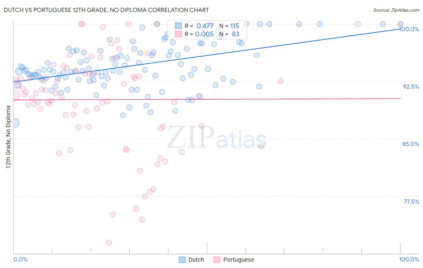 Dutch vs Portuguese 12th Grade, No Diploma