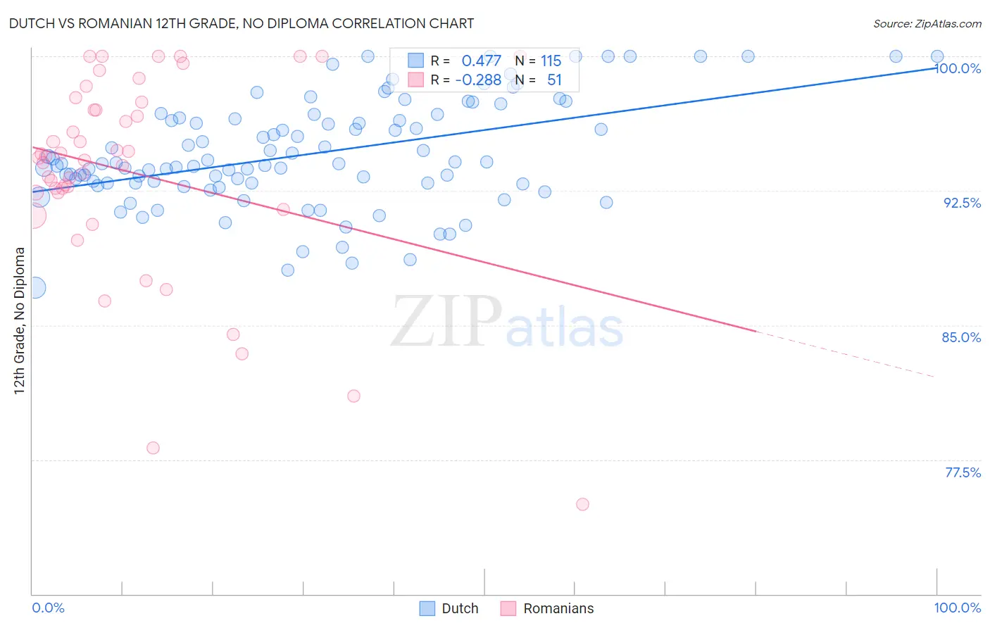 Dutch vs Romanian 12th Grade, No Diploma